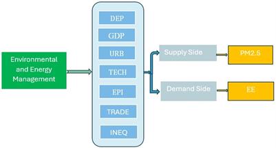 Nordic environmental resilience: balancing air quality and energy efficiency by applying artificial neural network